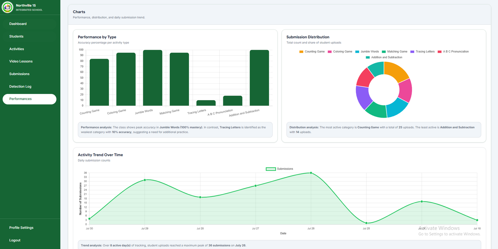 Performance charts